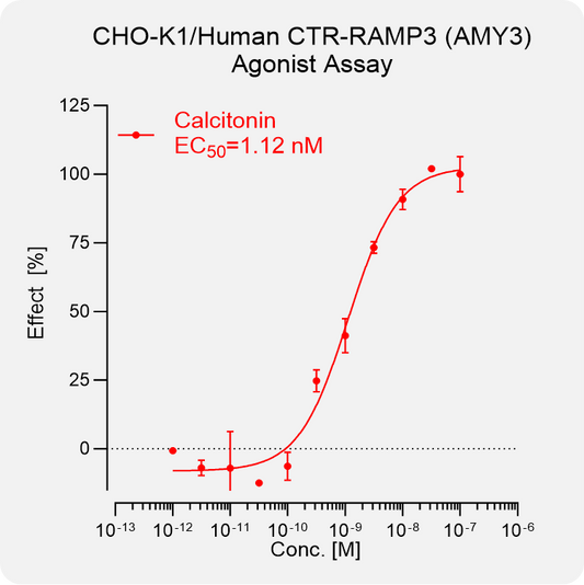 CHO-K1 Human CTR-RAMP3 (AMY3) Stable Cell