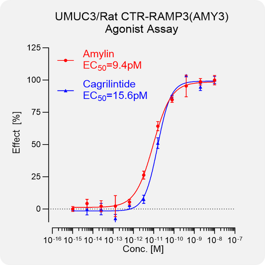 UMUC3 Rat CTR-RAMP3(AMY3) Stable Cell