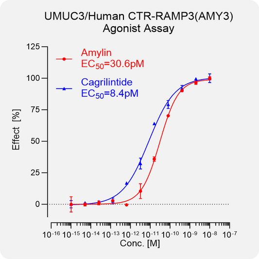 UMUC3 Human CTR-RAMP3(AMY3) Stable Cell