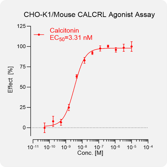 CHO-K1 Mouse CALCRL Stable Cell
