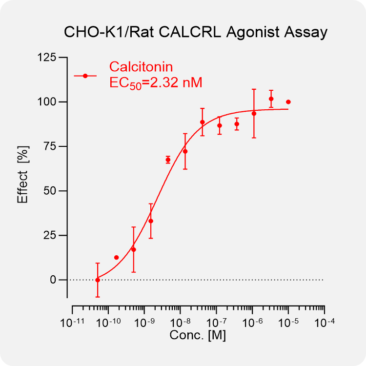 CHO-K1 Rat CALCRL Stable Cell