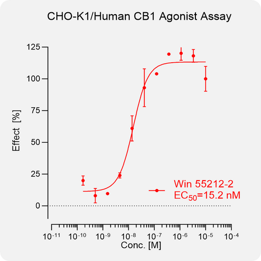 CHO-K1 Human CB1 Stable Cell