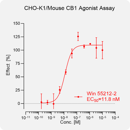 CHO-K1 Mouse CB1 Stable Cell
