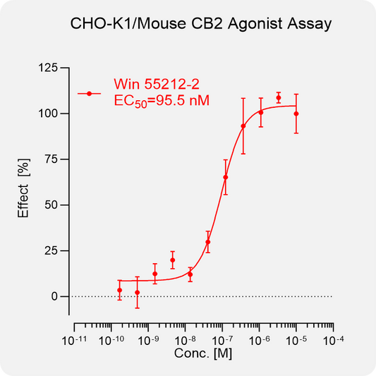 CHO-K1 Mouse CB2 Stable Cell
