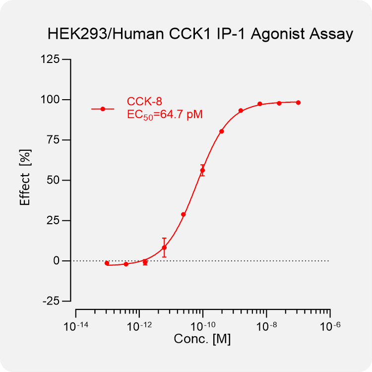 HEK293 Human CCK1 Stable Cell