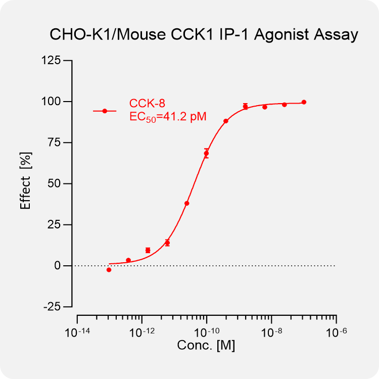 CHO-K1 Mouse CCK1 Stable Cell