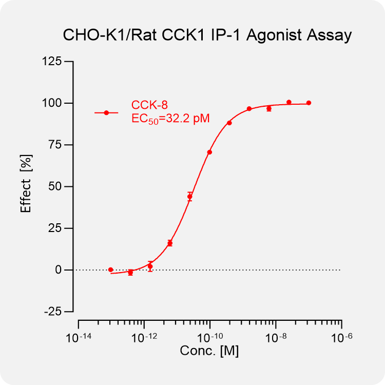 CHO-K1 Rat CCK1 Stable Cell