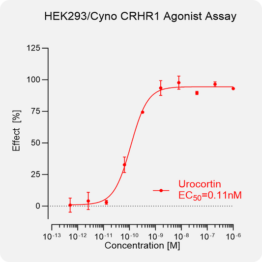 HEK293 Cyno CRHR1 Stable Cell