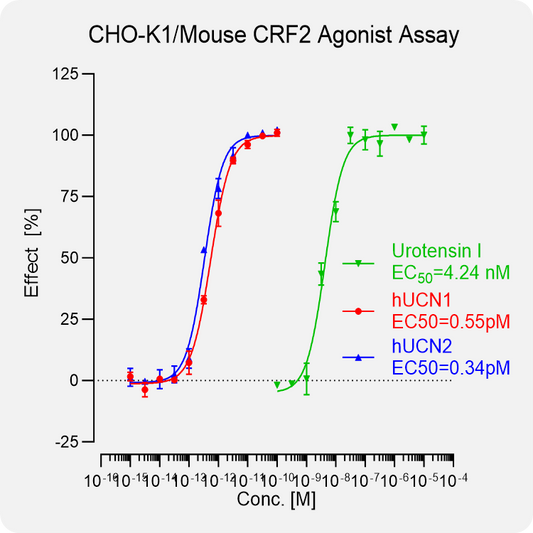 CHO-K1 Mouse CRF2 Stable Cell