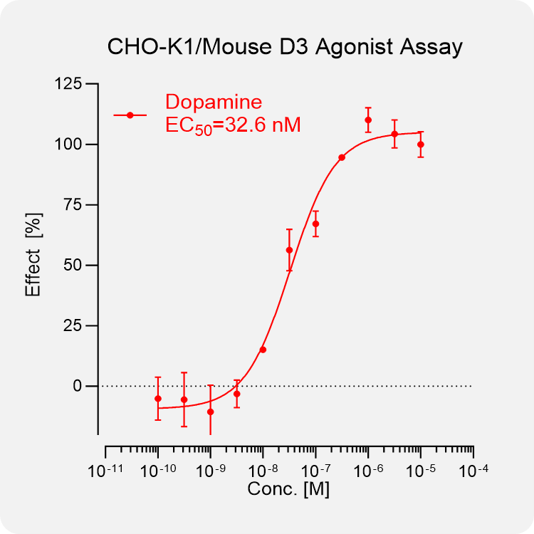 CHO-K1 Mouse D3 Stable Cell