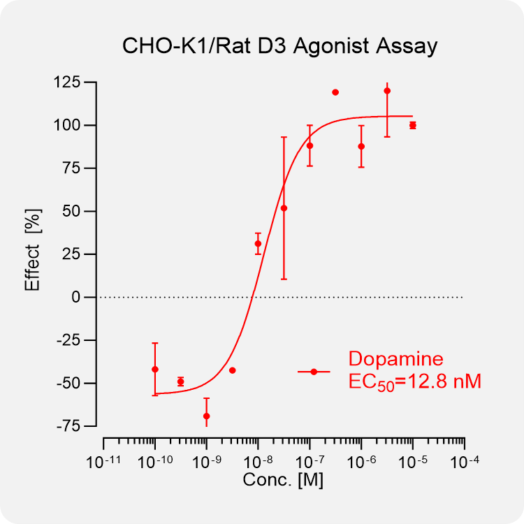 CHO-K1 Rat D3 Stable Cell