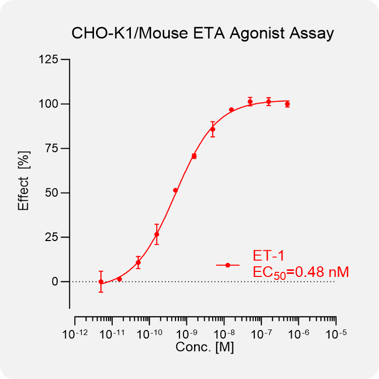 CHO-K1 Mouse ETA Stable Cell
