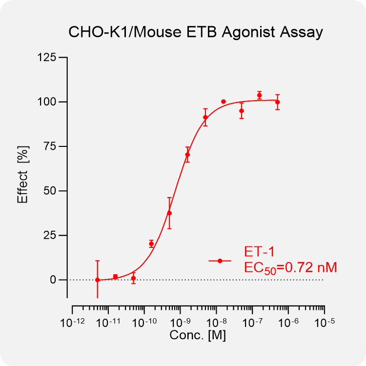 CHO-K1 Mouse ETB Stable Cell