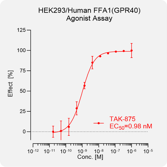 HEK293 Human FFA1 (GPR40) Stable  Cell