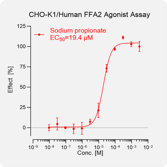 CHO-K1 Human FFA2 (GPR43) Stable Cell