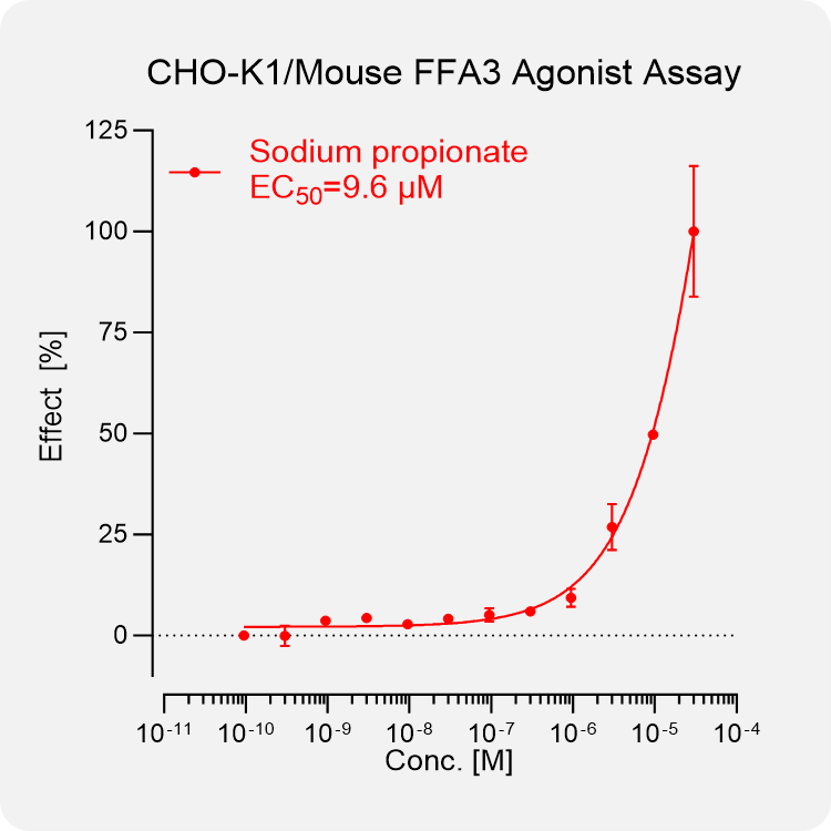 CHO-K1 Mouse FFA3 (GPR41) Stable Cell