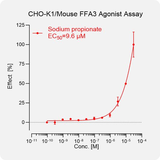 CHO-K1 Mouse FFA3 (GPR41) Stable Cell