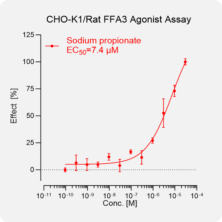 CHO-K1 Rat FFA3 (GPR41) Stable Cell