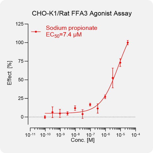 CHO-K1 Rat FFA3 (GPR41) Stable Cell