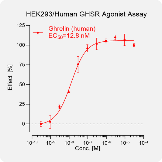 HEK293 Human GHSR Stable Cell