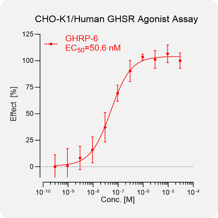 CHO-K1 Human GHSR Stable Cell