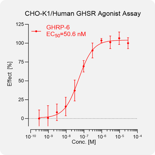 CHO-K1 Human GHSR Stable Cell