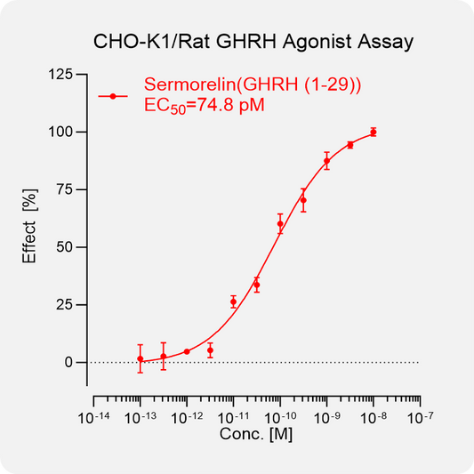 CHO-K1 Rat GHRH Stable Cell