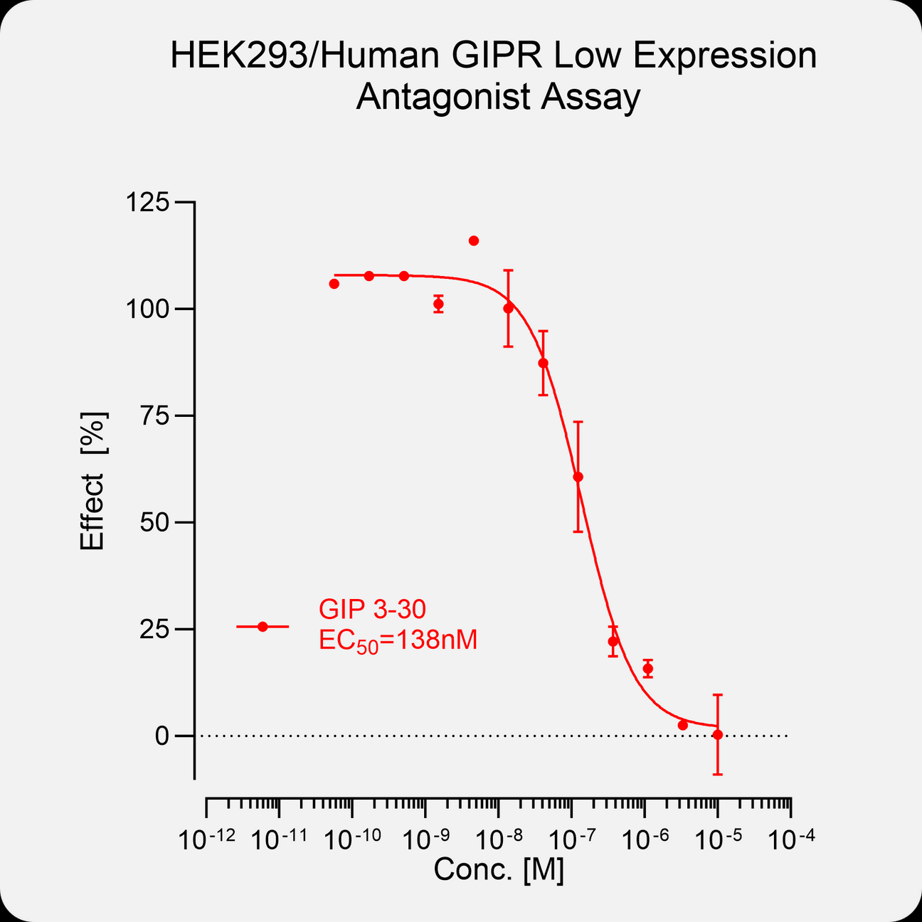 HEK293 Human GIPR High Expression Stable Cell