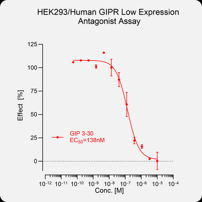 HEK293 Human GIPR High Expression Stable Cell