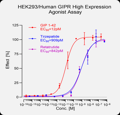 HEK293 Human GIPR High Expression Stable Cell