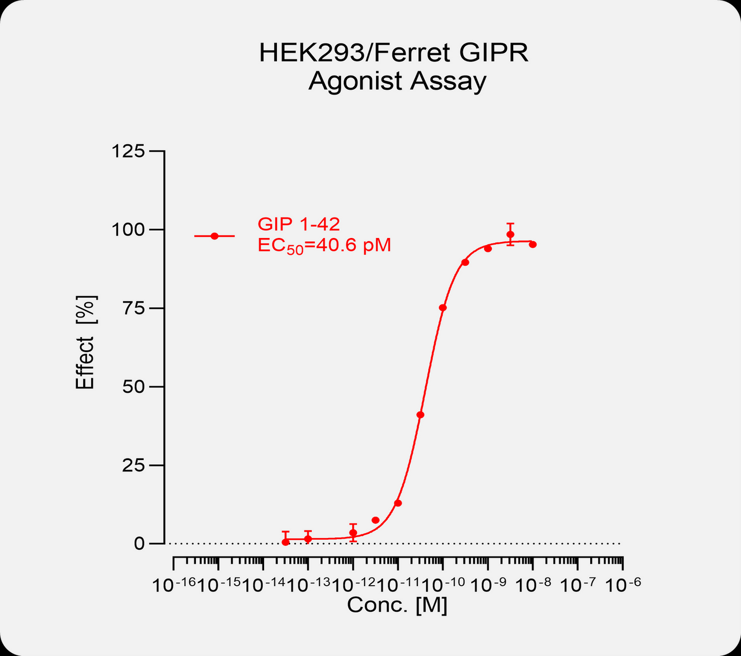 HEK293 Ferret GIPR Stable Cell