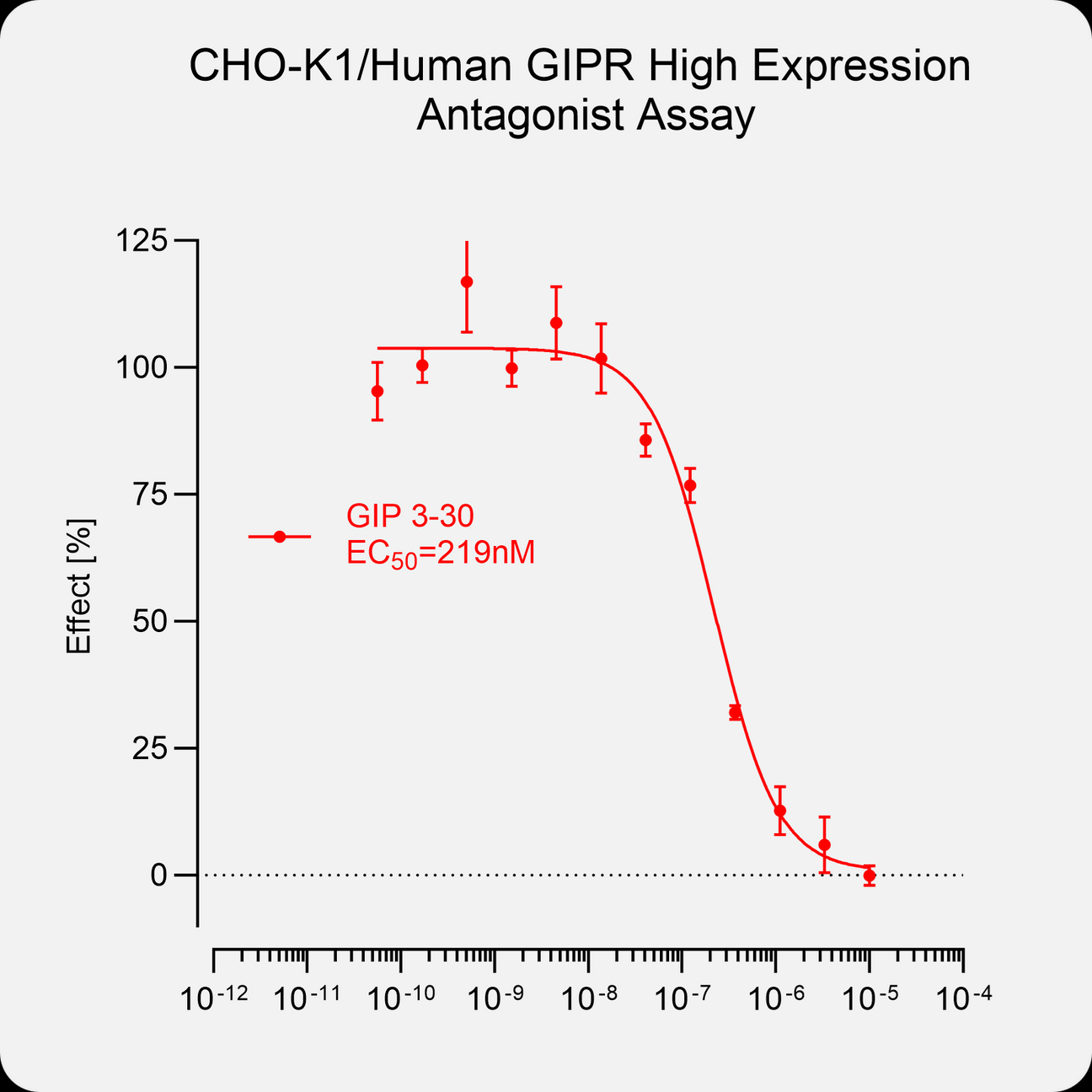 CHO-K1 Human GIPR High Expression Stable Cell