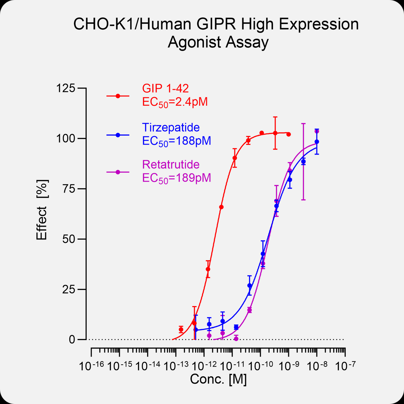 CHO-K1 Human GIPR High Expression Stable Cell