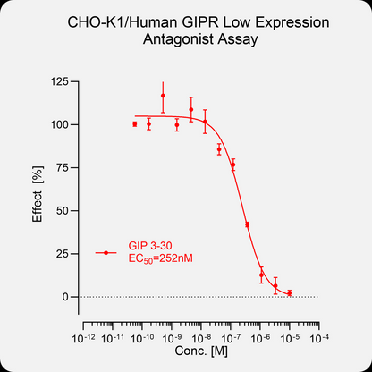 CHO-K1 Human GIPR Low Expression Stable Cell