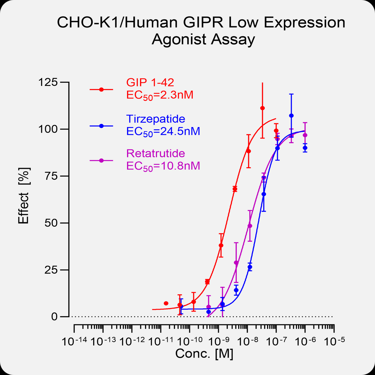 CHO-K1 Human GIPR Low Expression Stable Cell