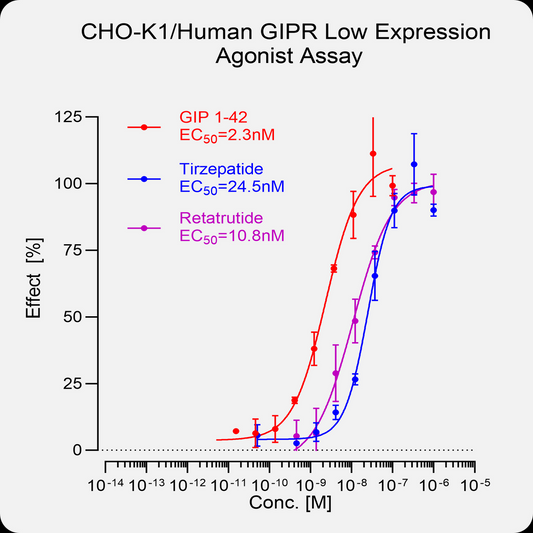 CHO-K1 Human GIPR Low Expression Stable Cell