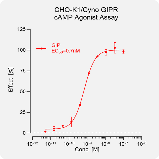 CHO-K1 Cyno GIPR Stable Cell