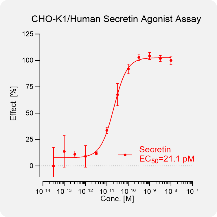 CHO-K1 Human Secretin Stable Cell