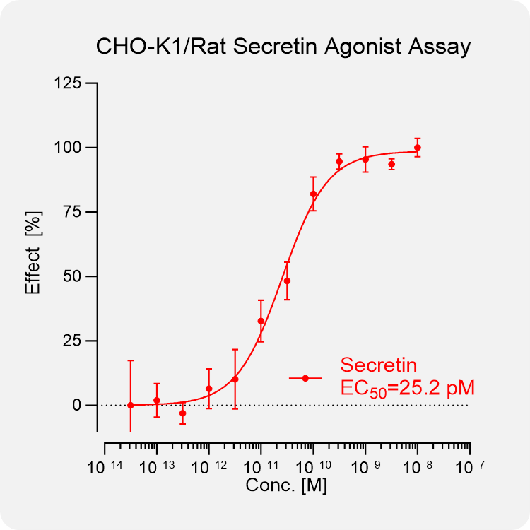 CHO-K1 Rat Secretin Stable Cell