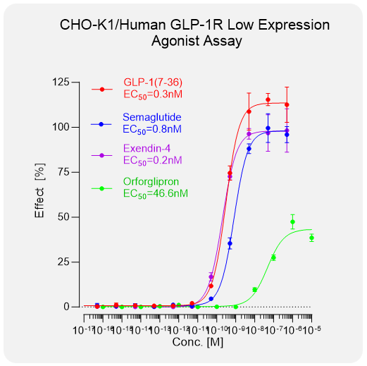 CHO-K1 Human GLP-1R Low Expression Stable Cell