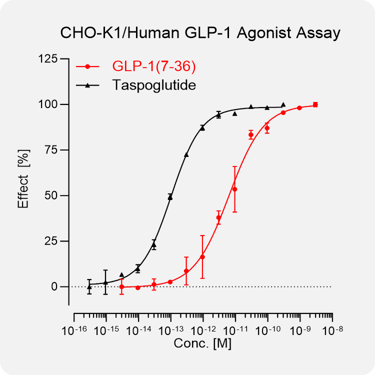 CHO-K1 Human GLP-1 Stable Cell