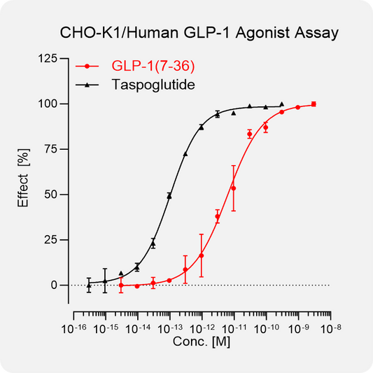CHO-K1 Human GLP-1 Stable Cell