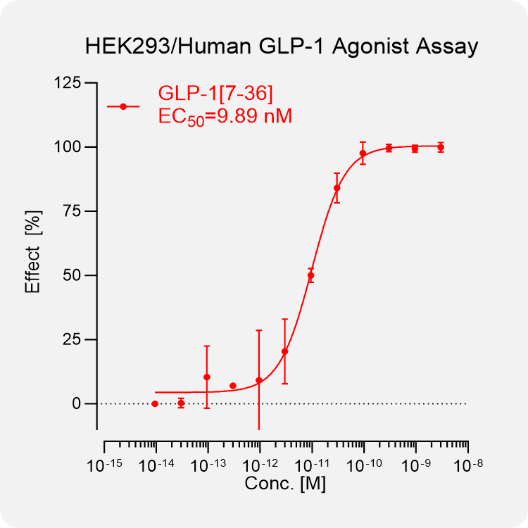 HEK293 Human GLP-1 Stable Cell