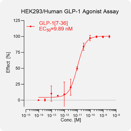 HEK293 Human GLP-1 Stable Cell