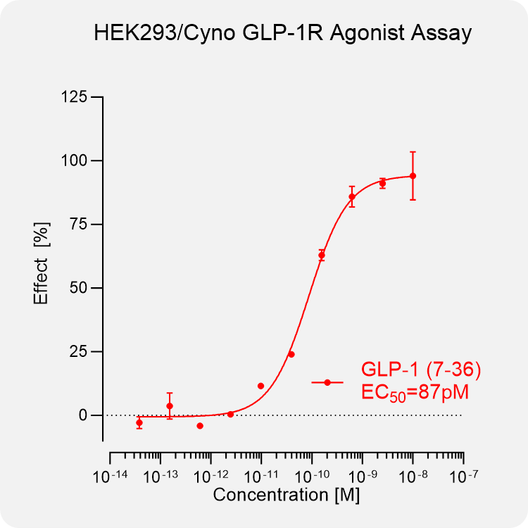 HEK293 Cyno GLP-1R Stable Cell