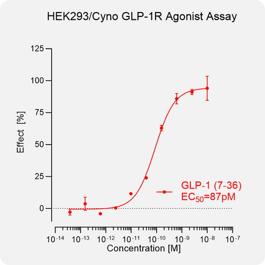 HEK293 Cyno GLP-1R Stable Cell