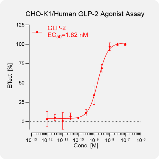 CHO-K1 Human GLP-2 Stable Cell