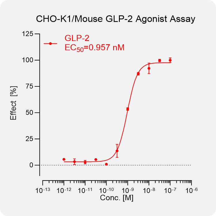 CHO-K1 Mouse GLP-2 Stable Cell