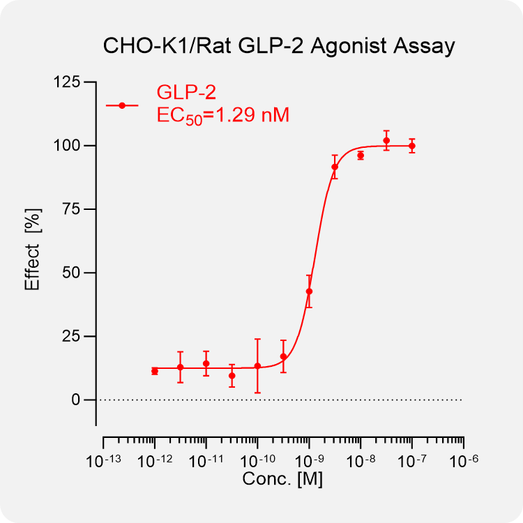 CHO-K1 Rat GLP-2 Stable Cell