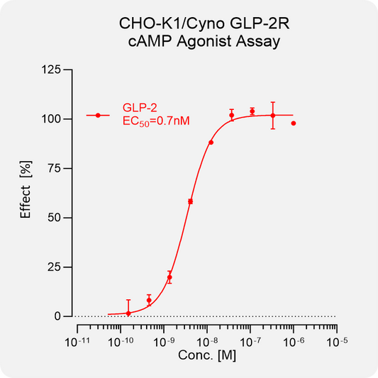 CHO-K1 Cyno GLP-2R Stable Cell